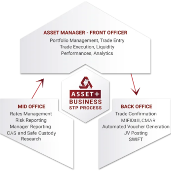 Asset+ Business STP Process Asset+ Business STP Process