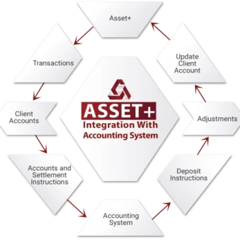 ASSET+ Integration With Accounting Systems