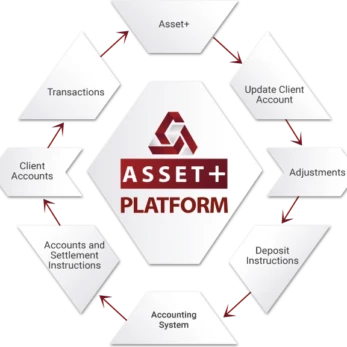 ASSETS+ Platform